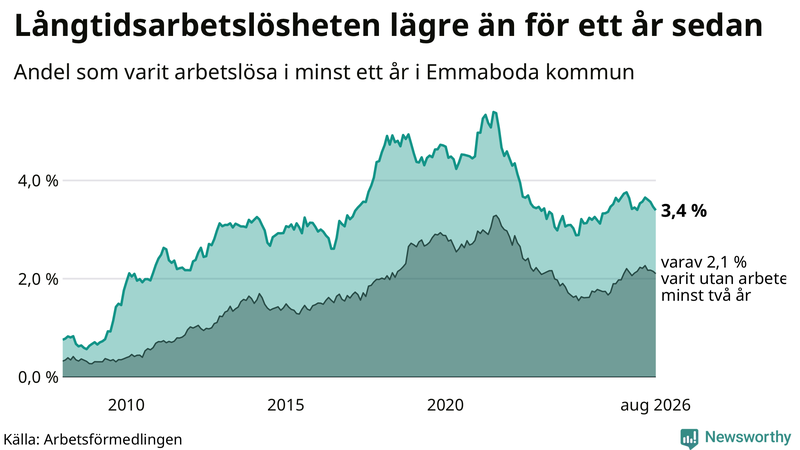 Graf: Andel arbetslösa i Emmaboda som varit utan arbete i minst 12 månader