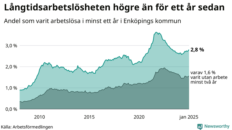 Graf: Andel arbetslösa i Enköping som varit utan arbete i minst 12 månader