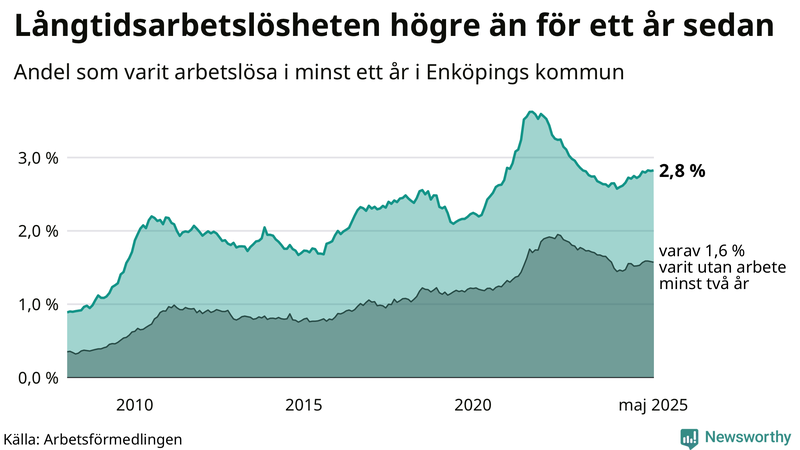 Graf: Andel arbetslösa i Enköping som varit utan arbete i minst 12 månader