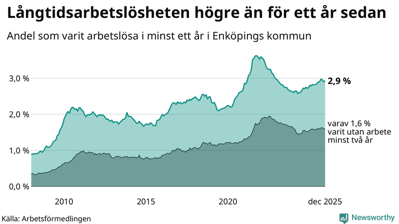 Graf: Andel arbetslösa i Enköping som varit utan arbete i minst 12 månader