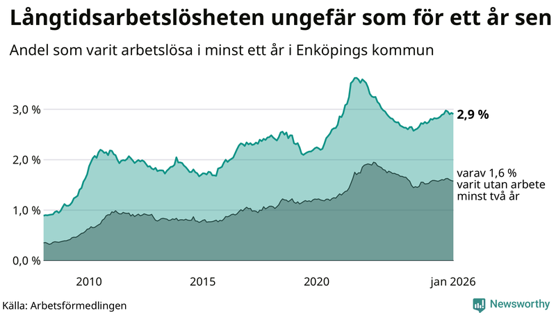 Graf: Andel arbetslösa i Enköping som varit utan arbete i minst 12 månader