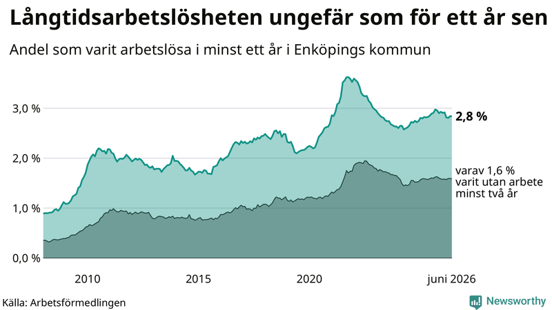 Graf: Andel arbetslösa i Enköping som varit utan arbete i minst 12 månader