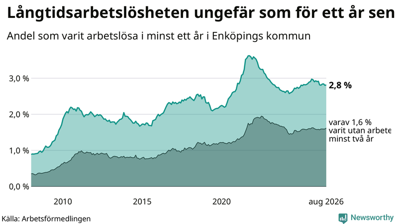 Graf: Andel arbetslösa i Enköping som varit utan arbete i minst 12 månader