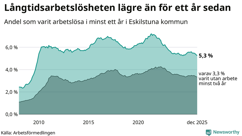 Graf: Andel arbetslösa i Eskilstuna som varit utan arbete i minst 12 månader