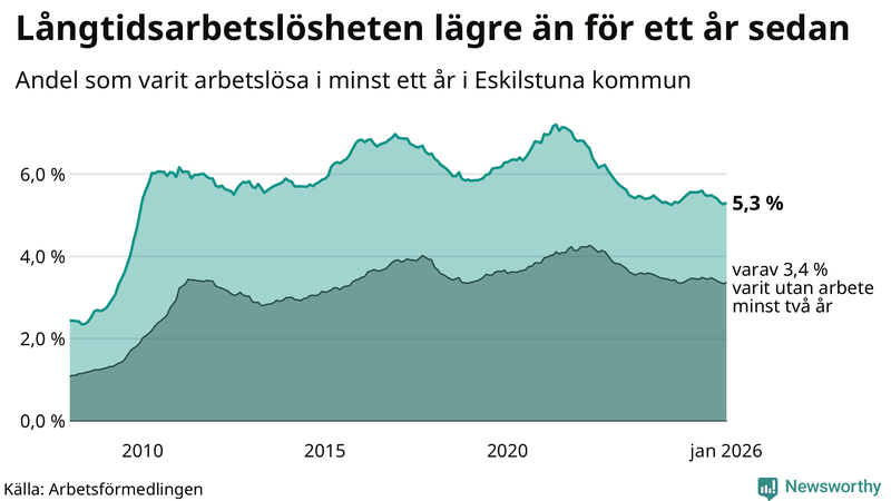 Graf: Andel arbetslösa i Eskilstuna som varit utan arbete i minst 12 månader