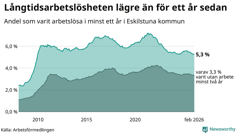 Graf: Andel arbetslösa i Eskilstuna som varit utan arbete i minst 12 månader