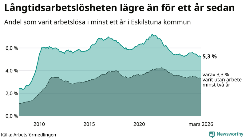 Graf: Andel arbetslösa i Eskilstuna som varit utan arbete i minst 12 månader