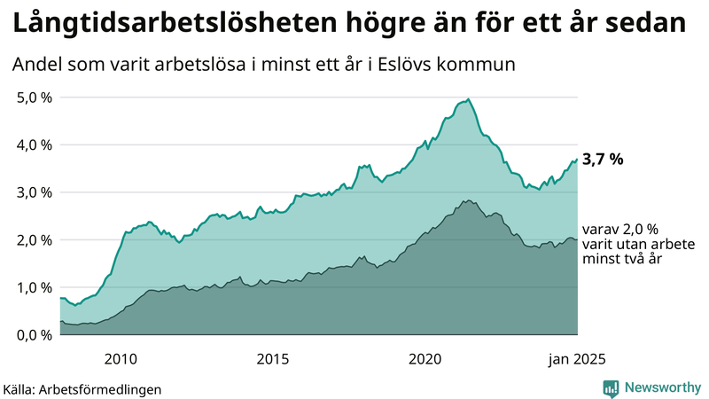 Graf: Andel arbetslösa i Eslöv som varit utan arbete i minst 12 månader