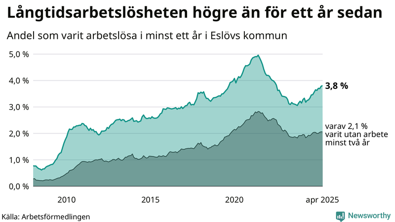 Graf: Andel arbetslösa i Eslöv som varit utan arbete i minst 12 månader