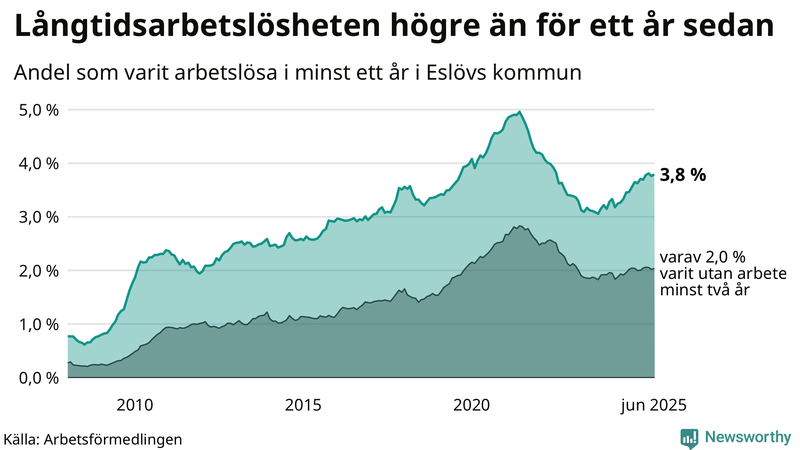 Graf: Andel arbetslösa i Eslöv som varit utan arbete i minst 12 månader