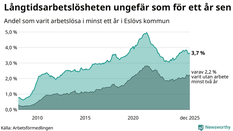 Graf: Andel arbetslösa i Eslöv som varit utan arbete i minst 12 månader