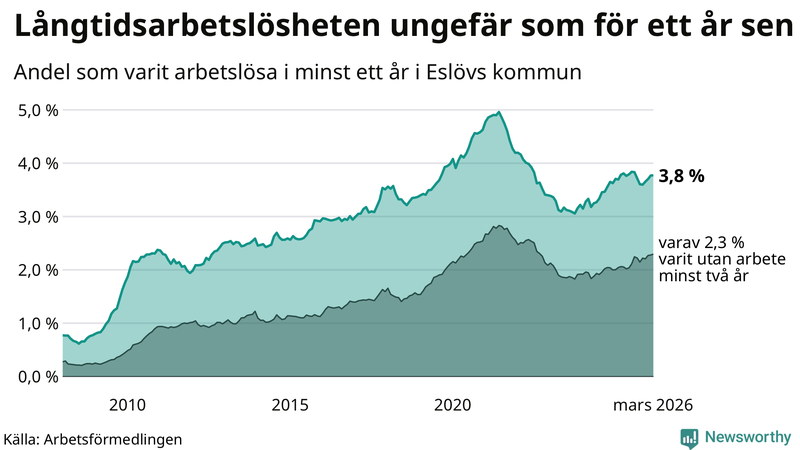 Graf: Andel arbetslösa i Eslöv som varit utan arbete i minst 12 månader