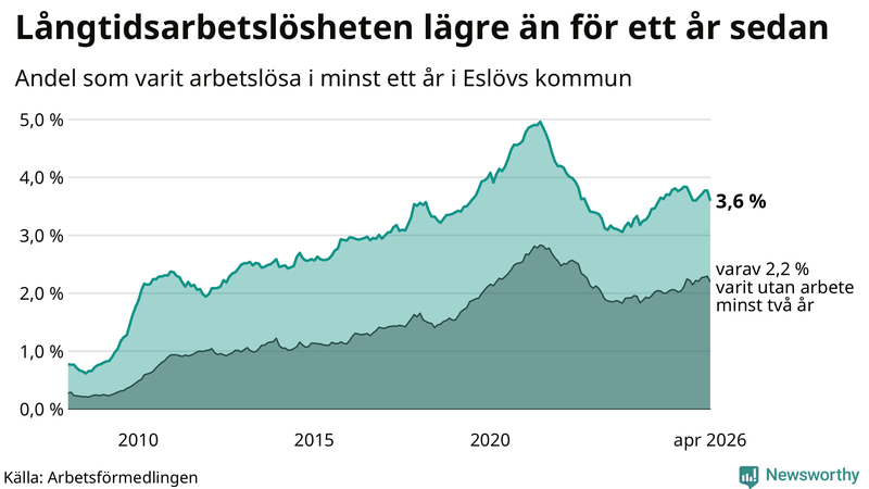 Graf: Andel arbetslösa i Eslöv som varit utan arbete i minst 12 månader
