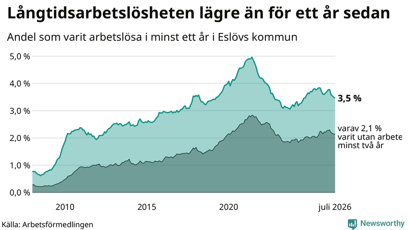 Graf: Andel arbetslösa i Eslöv som varit utan arbete i minst 12 månader