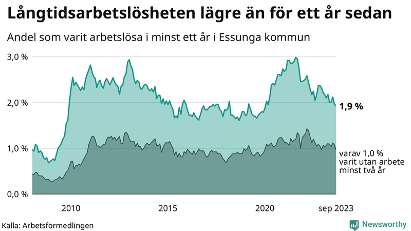 Graf: Andel arbetslösa i Essunga som varit utan arbete i minst 12 månader