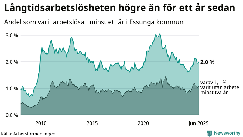 Graf: Andel arbetslösa i Essunga som varit utan arbete i minst 12 månader