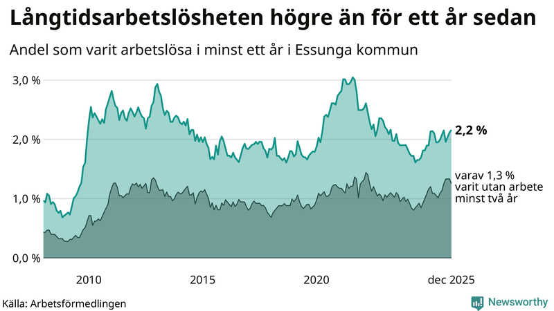 Graf: Andel arbetslösa i Essunga som varit utan arbete i minst 12 månader