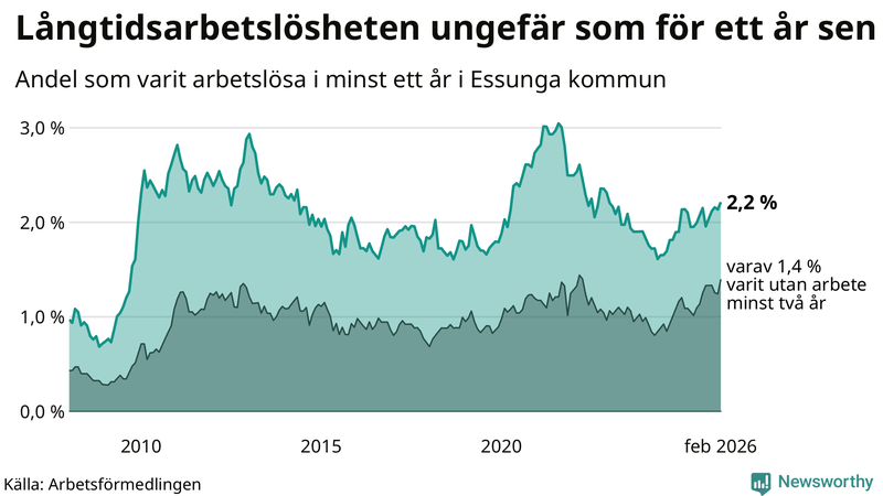 Graf: Andel arbetslösa i Essunga som varit utan arbete i minst 12 månader