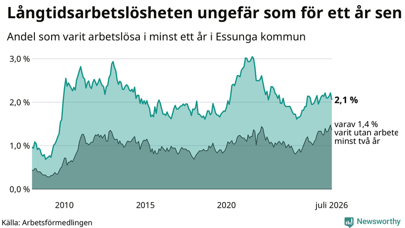 Graf: Andel arbetslösa i Essunga som varit utan arbete i minst 12 månader