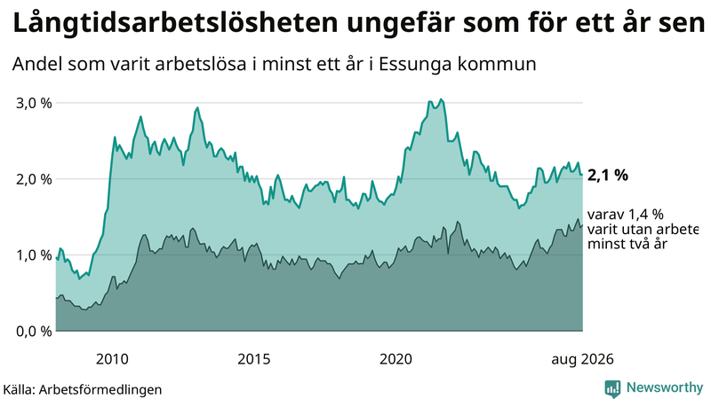Graf: Andel arbetslösa i Essunga som varit utan arbete i minst 12 månader
