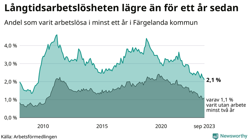Graf: Andel arbetslösa i Färgelanda som varit utan arbete i minst 12 månader