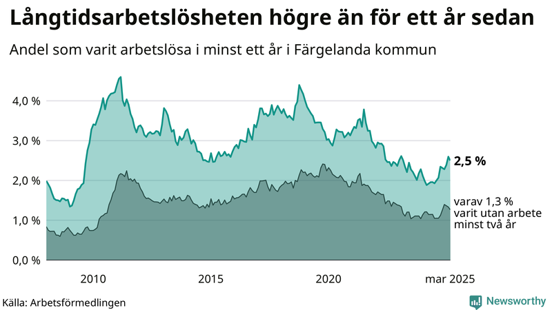 Graf: Andel arbetslösa i Färgelanda som varit utan arbete i minst 12 månader