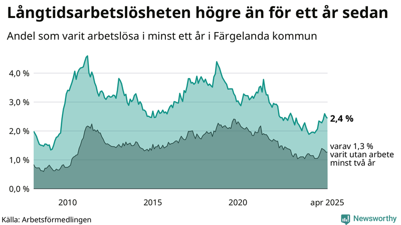 Graf: Andel arbetslösa i Färgelanda som varit utan arbete i minst 12 månader