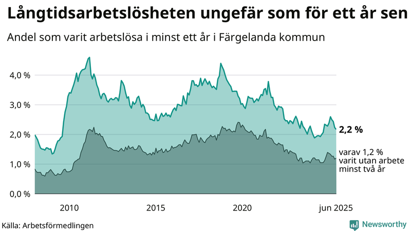 Graf: Andel arbetslösa i Färgelanda som varit utan arbete i minst 12 månader