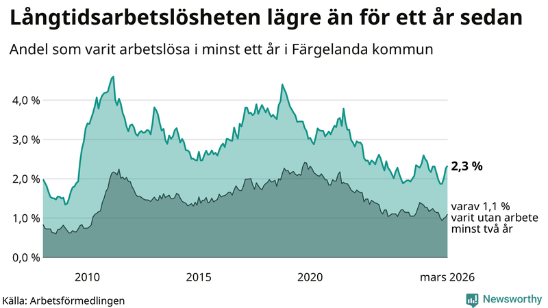 Graf: Andel arbetslösa i Färgelanda som varit utan arbete i minst 12 månader