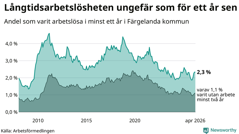 Graf: Andel arbetslösa i Färgelanda som varit utan arbete i minst 12 månader