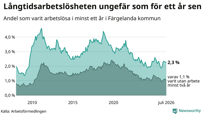 Graf: Andel arbetslösa i Färgelanda som varit utan arbete i minst 12 månader