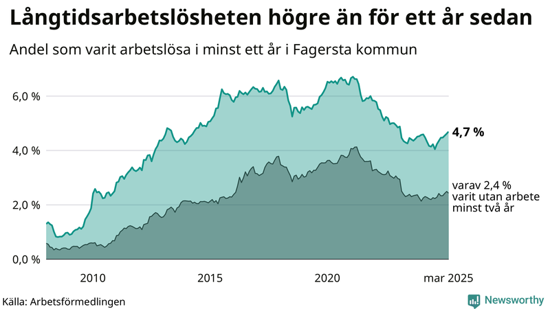 Graf: Andel arbetslösa i Fagersta som varit utan arbete i minst 12 månader