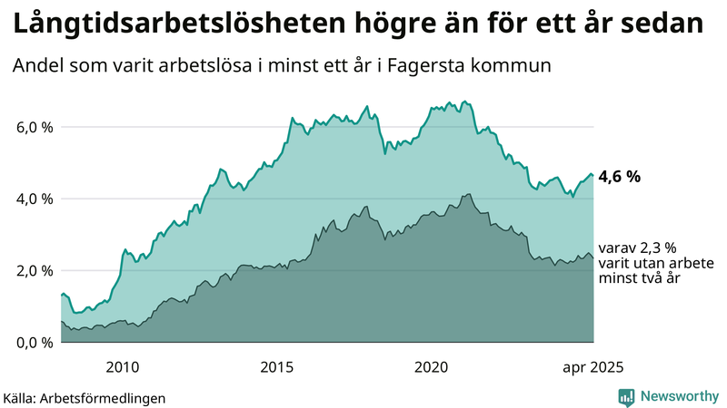 Graf: Andel arbetslösa i Fagersta som varit utan arbete i minst 12 månader