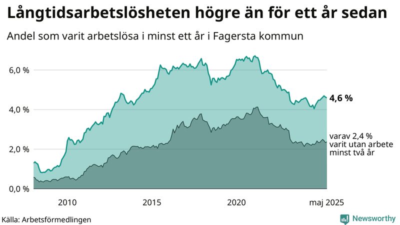 Graf: Andel arbetslösa i Fagersta som varit utan arbete i minst 12 månader
