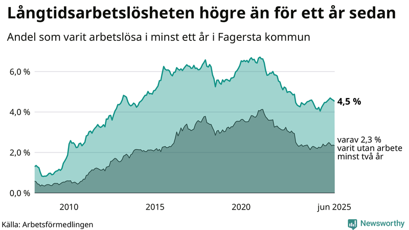 Graf: Andel arbetslösa i Fagersta som varit utan arbete i minst 12 månader