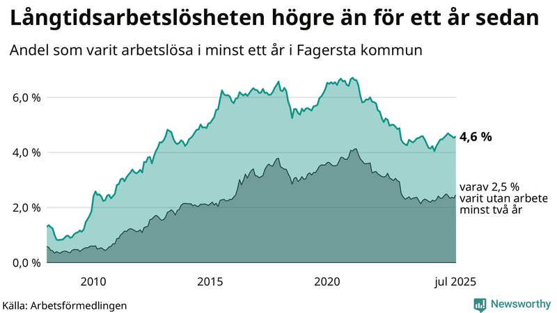 Graf: Andel arbetslösa i Fagersta som varit utan arbete i minst 12 månader