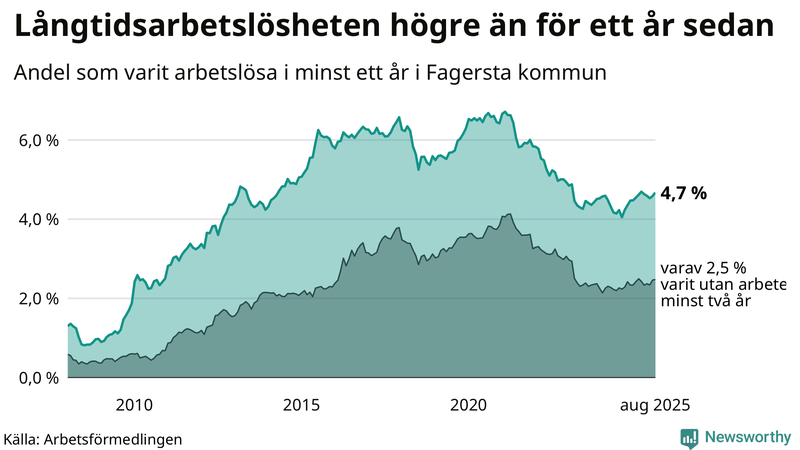 Graf: Andel arbetslösa i Fagersta som varit utan arbete i minst 12 månader
