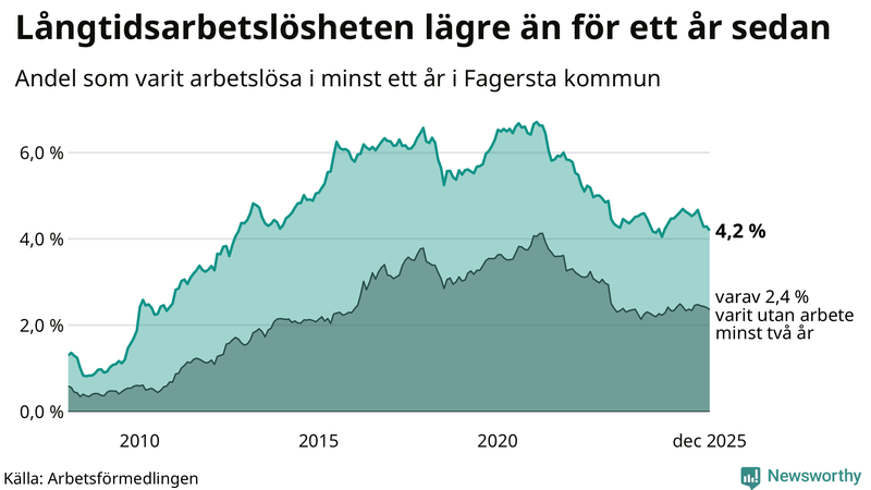 Graf: Andel arbetslösa i Fagersta som varit utan arbete i minst 12 månader