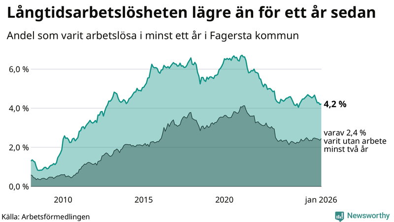 Graf: Andel arbetslösa i Fagersta som varit utan arbete i minst 12 månader