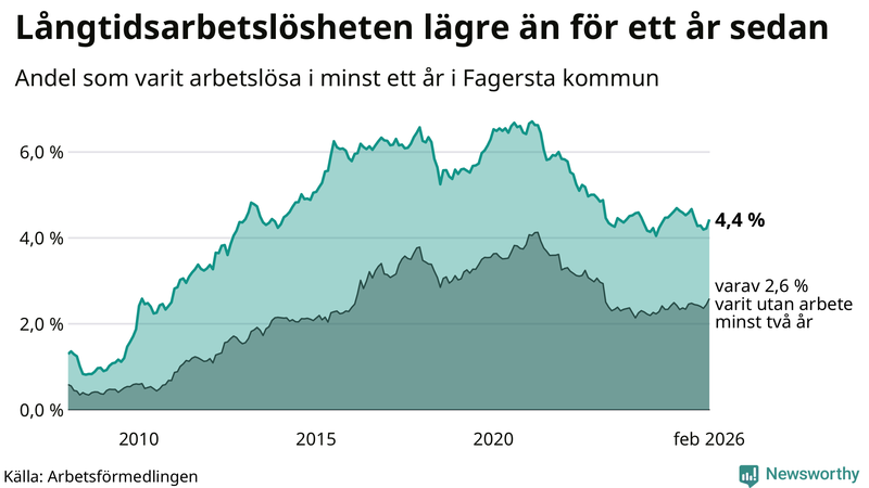 Graf: Andel arbetslösa i Fagersta som varit utan arbete i minst 12 månader