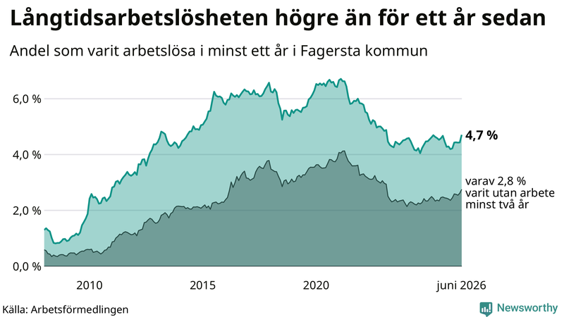 Graf: Andel arbetslösa i Fagersta som varit utan arbete i minst 12 månader