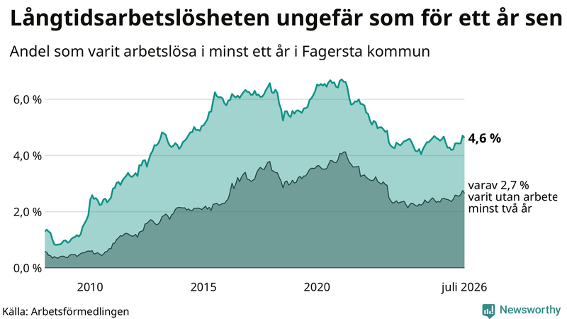 Graf: Andel arbetslösa i Fagersta som varit utan arbete i minst 12 månader