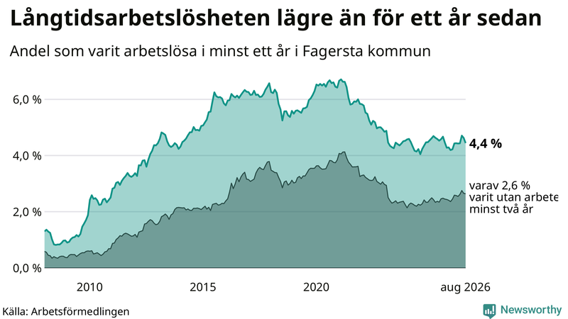 Graf: Andel arbetslösa i Fagersta som varit utan arbete i minst 12 månader