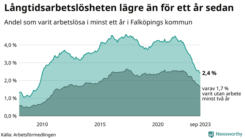 Graf: Andel arbetslösa i Falköping som varit utan arbete i minst 12 månader