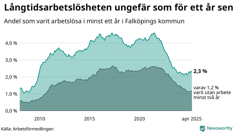 Graf: Andel arbetslösa i Falköping som varit utan arbete i minst 12 månader