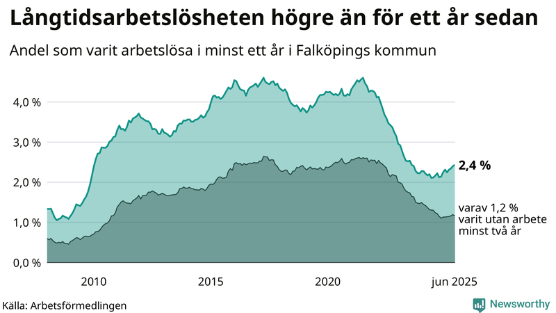 Graf: Andel arbetslösa i Falköping som varit utan arbete i minst 12 månader