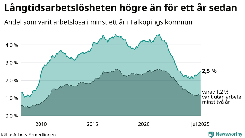 Graf: Andel arbetslösa i Falköping som varit utan arbete i minst 12 månader