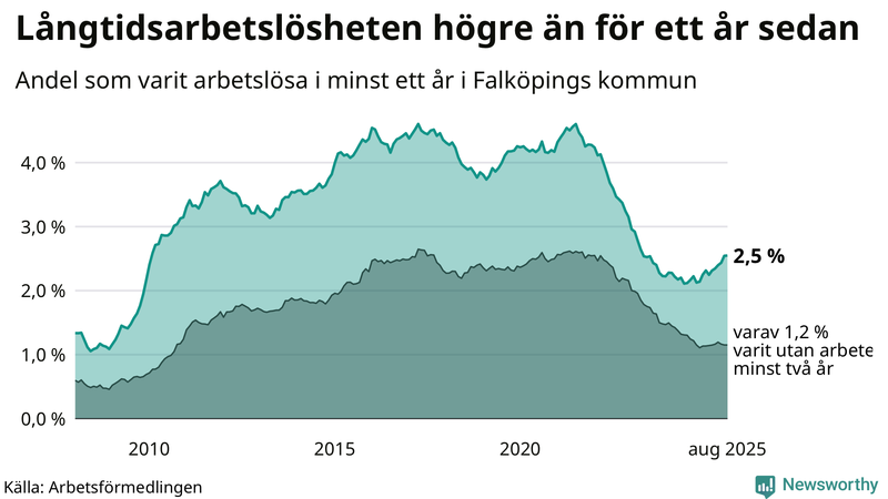 Graf: Andel arbetslösa i Falköping som varit utan arbete i minst 12 månader