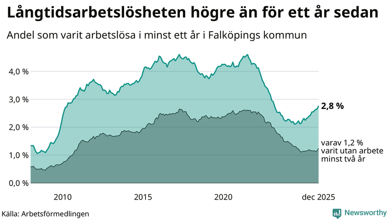 Graf: Andel arbetslösa i Falköping som varit utan arbete i minst 12 månader