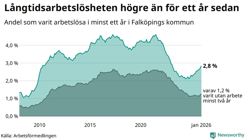 Graf: Andel arbetslösa i Falköping som varit utan arbete i minst 12 månader